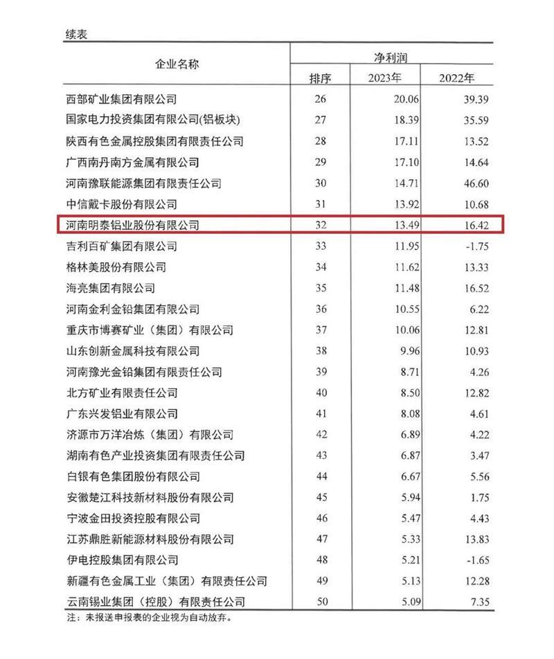 明泰鋁業再度榮登有色金屬企業營收50強