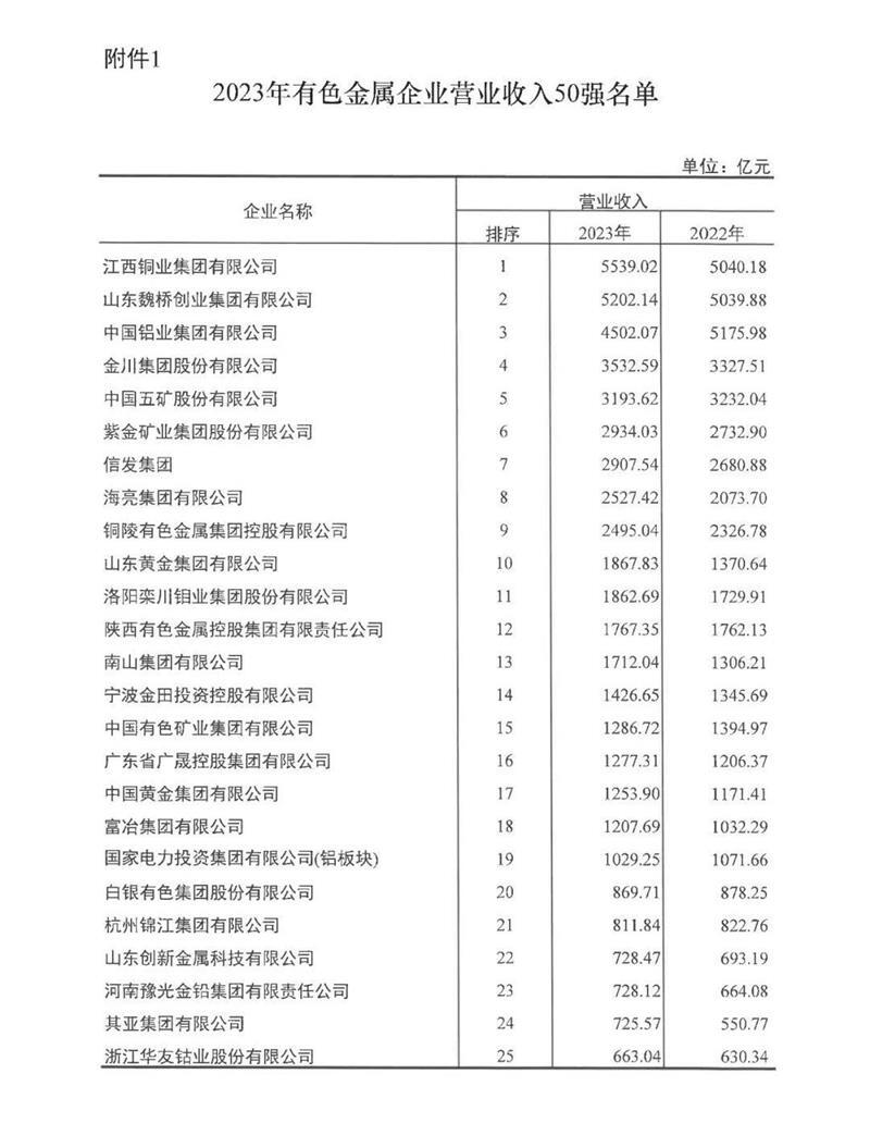 明泰鋁業再度榮登有色金屬企業營收50強