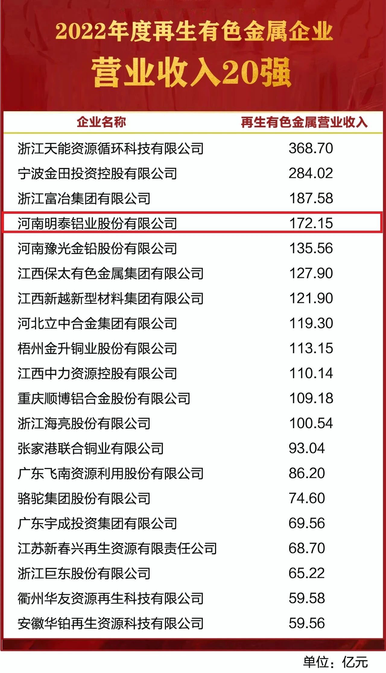 明泰鋁業榮獲“2022年度再生有色金屬企業營業收入20強”