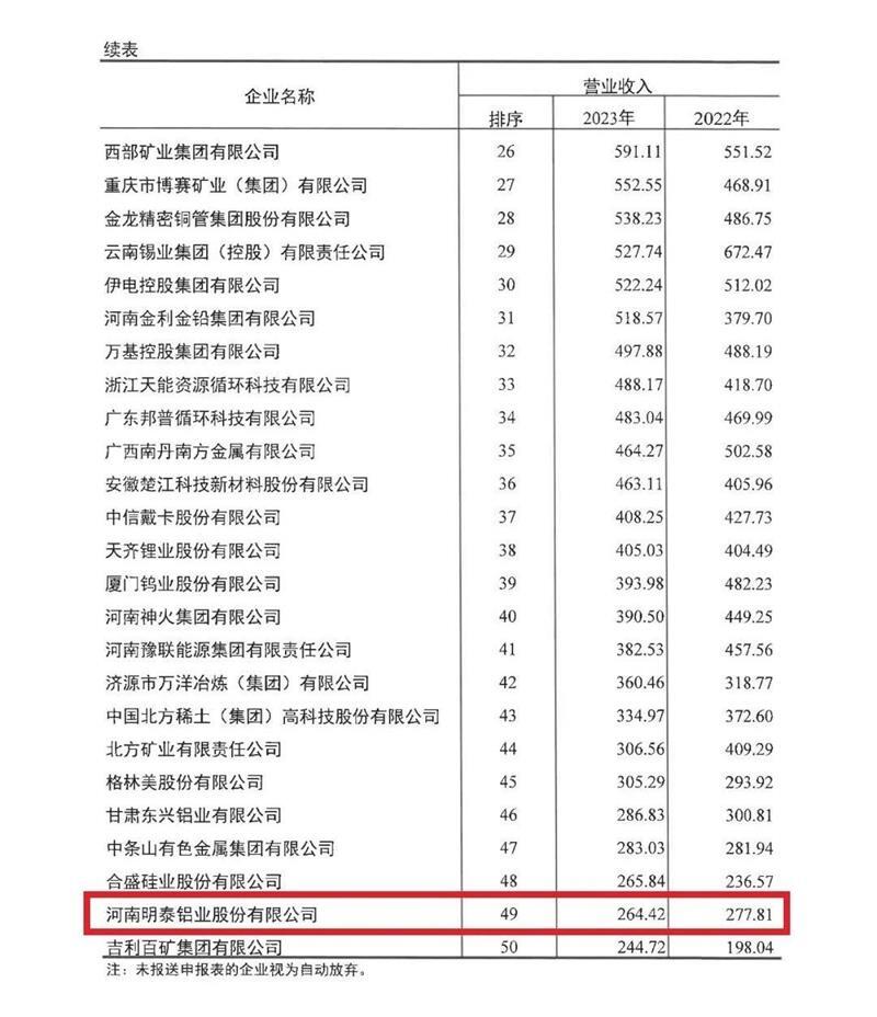 明泰鋁業再度榮登有色金屬企業營收50強