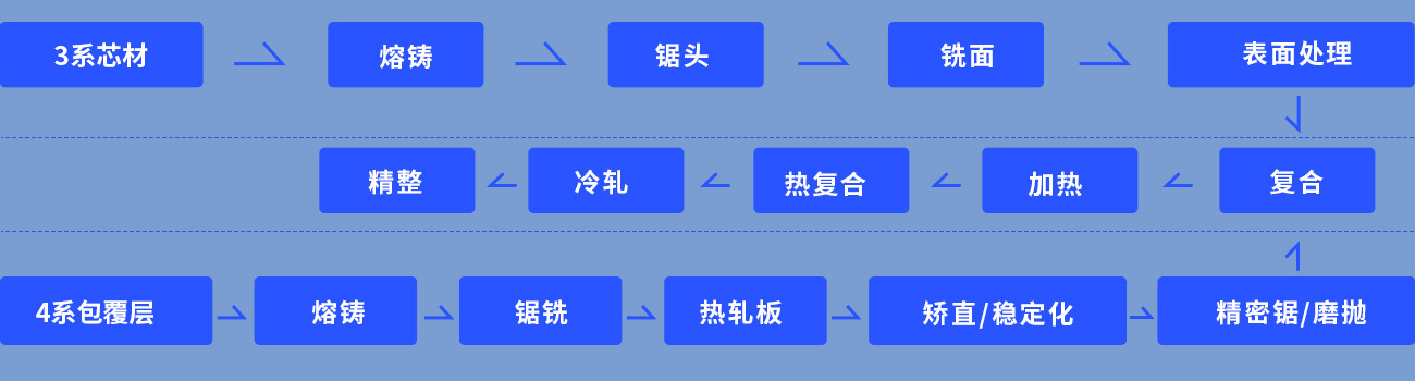 3系芯材 :>熔鑄>鋸頭>銑面>複合>加熱>熱複合>冷軋>精整;4系包覆層:熔鑄>鋸銑>熱軋闆>矯直/穩定化>精密鋸/磨抛複合>加熱>熱複合>冷軋>精整